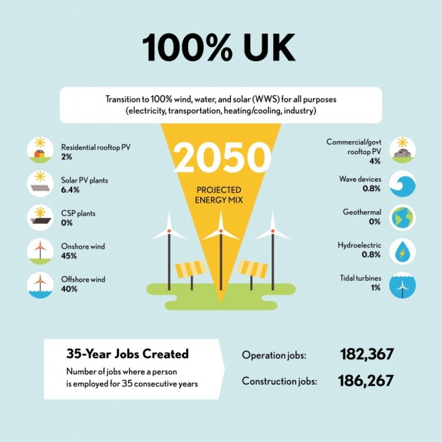 英国2050年预计能源结构-电老虎网、
