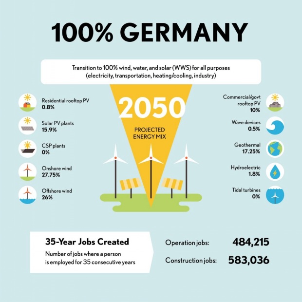 德国2050年预计能源结构-电老虎网
