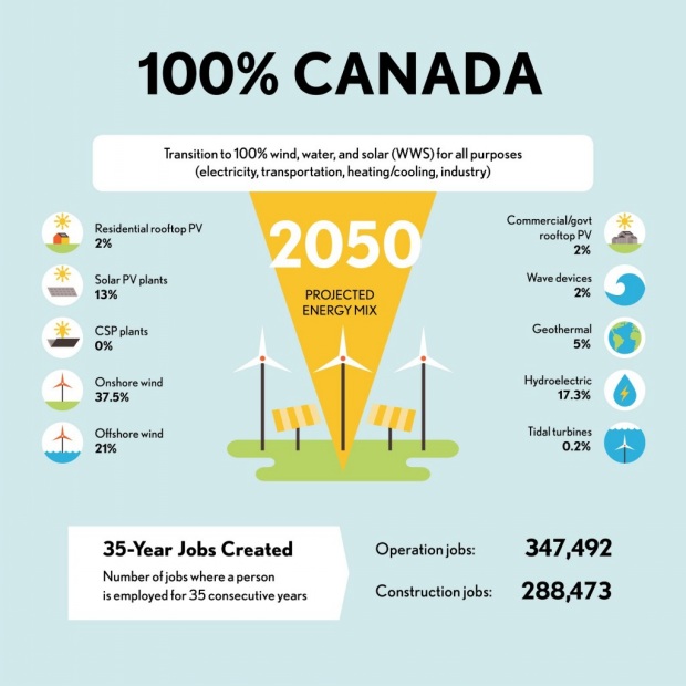 加拿大2050年预计能源结构-电老虎网