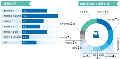 17家央企被通报东风公司涉8起-电老虎网