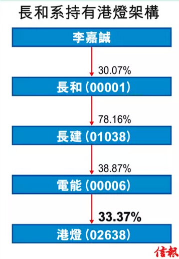 李嘉诚电力投资持股-电老虎网