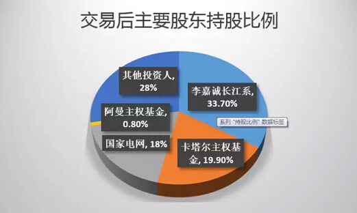 电力投资公司交易后股东持股比例-电老虎网
