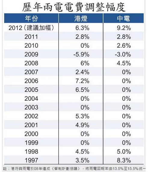 香港电费调整新幅度-电老虎网