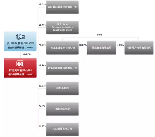 李嘉诚电力公司重组图-电老虎网