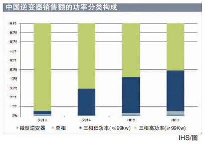 逆变器销售额-电老虎网