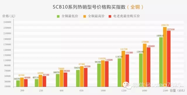 国内首份电力变压器价格指数表-电老虎网
