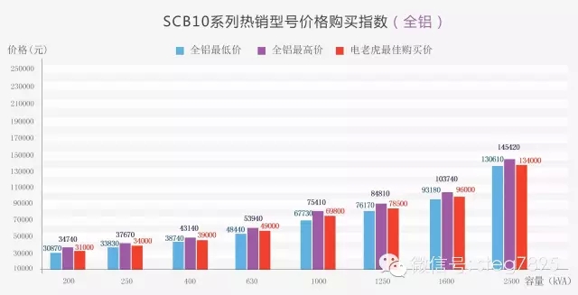 国内首份电力变压器价格指数表-电老虎网-电老虎网