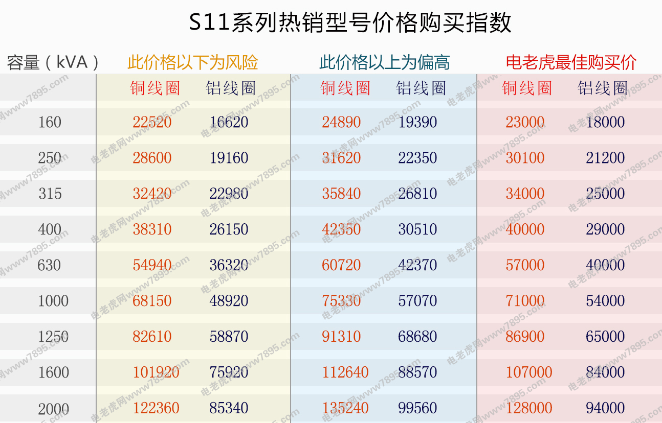 S11系列变压器价格指数表-电老虎网