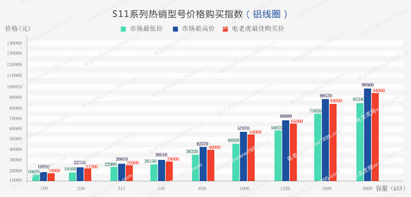 铝线圈价格购买指数-电老虎网