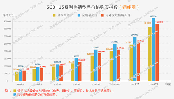全铜非晶合金干式变压器价格-电老虎网