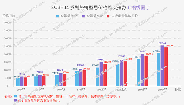 非晶合金干式变压器全铝价格指数-电老虎网