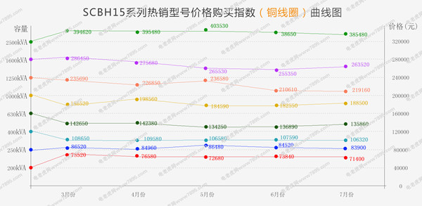 全铝价格指数折线图-电老虎网