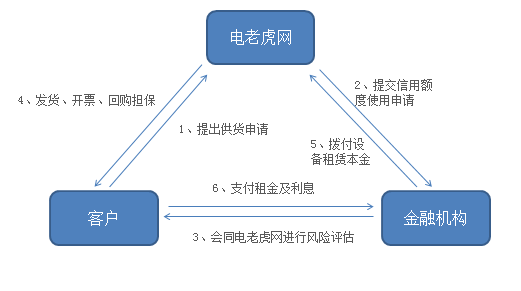 电老虎网电气设备金融租赁流程-电老虎网