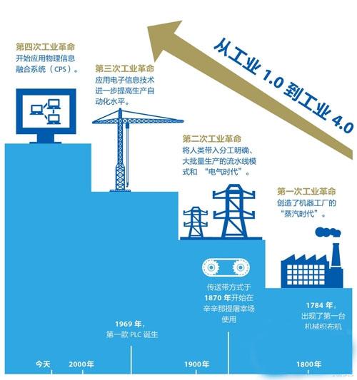 德国与中国签署协定:把工业4.0计划付诸实施-电老虎网