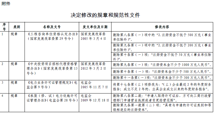 国家发改委决定修改电力等规章和规范性文件-电老虎网