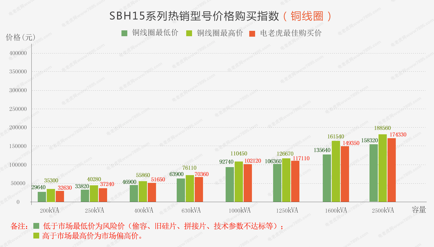 非晶合金油变铜线圈价格指数-电老虎网