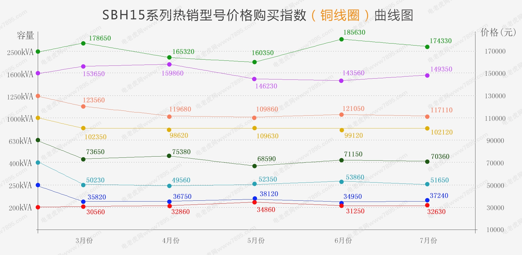 非晶合金油变铝线圈成交价曲线图-电老虎网