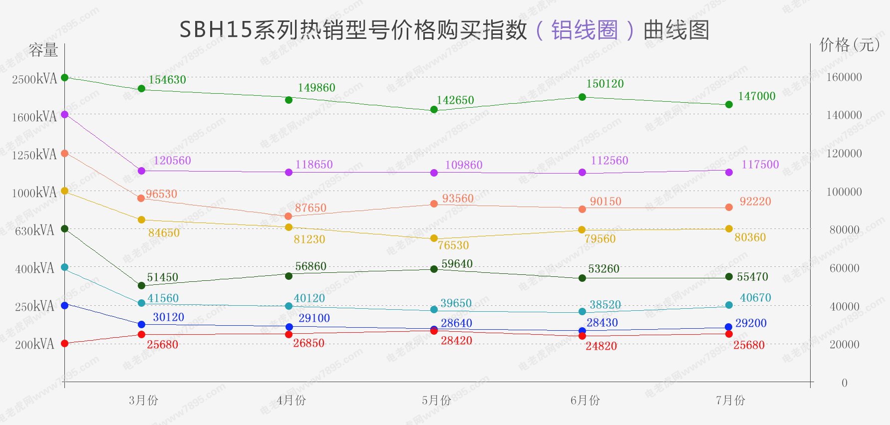 非晶合金油变铝线圈成交价格曲线-电老虎网