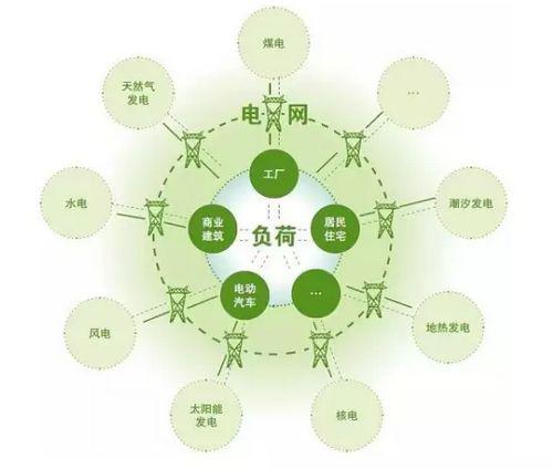 能源互联网行动-电老虎网