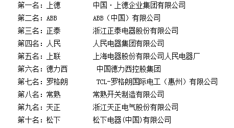 2015年中国断路器十大品牌榜单发布-电老虎网