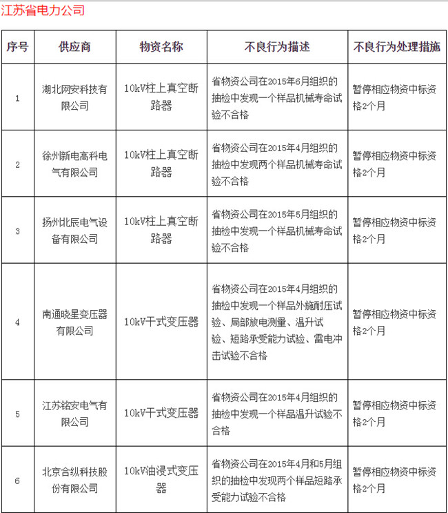 八月份被国网通报处理的47家不良供应商-电老虎网