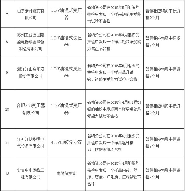 八月份被国网通报处理的47家不良供应商-电老虎网