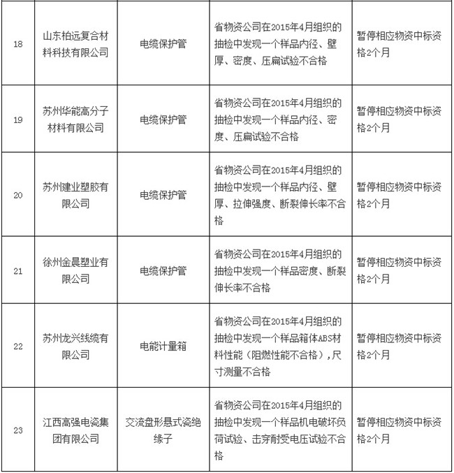 八月份被国网通报处理的47家不良供应商-电老虎网