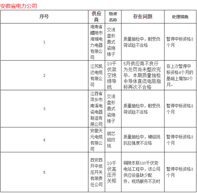 八月份被国网通报处理的47家不良供应商-电老虎网