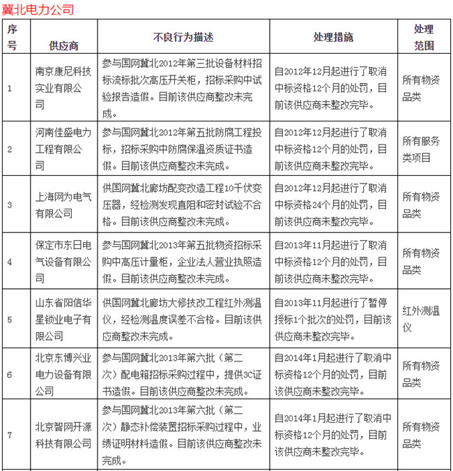 八月份被国网通报处理的47家不良供应商-电老虎网