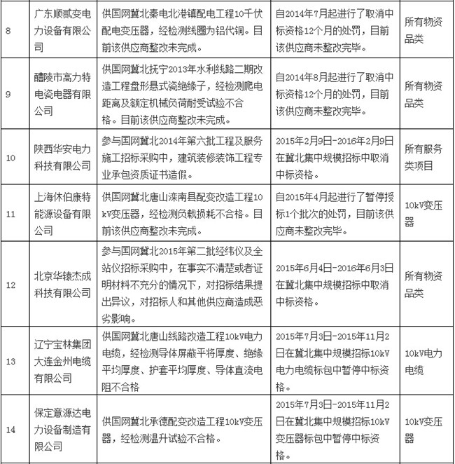 八月份被国网通报处理的47家不良供应商-电老虎网