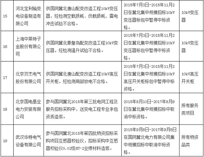 八月份被国网通报处理的47家不良供应商-电老虎网