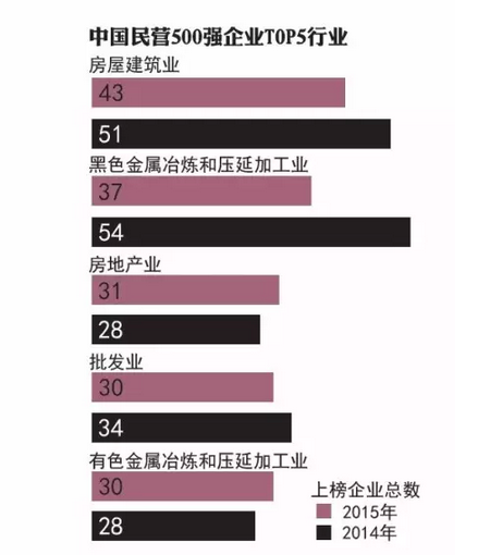 企业转型升级 三一蝉联民企500强湘企榜首-电老虎网