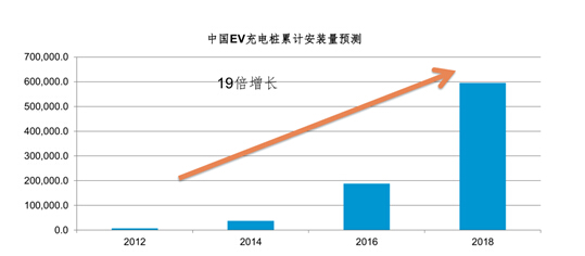 充电桩安装趋势-电老虎网