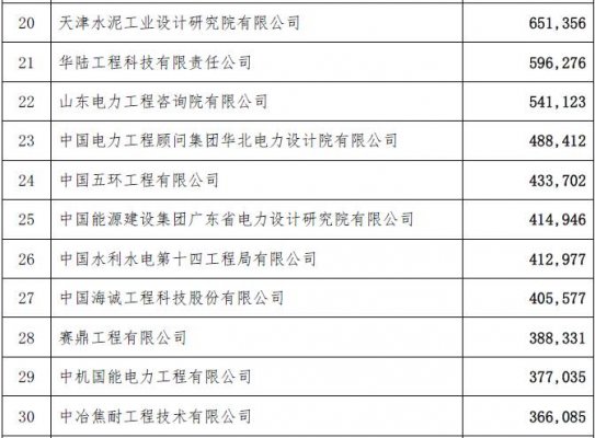 工程总承包完成合同额2015年排名-电老虎网