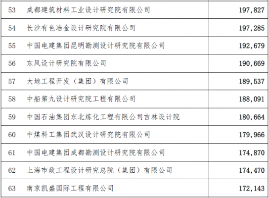 工程总承包完成合同额2015年排名-电老虎网