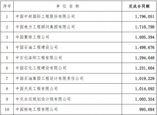 工程总承包完成合同额2015年排名-电老虎网