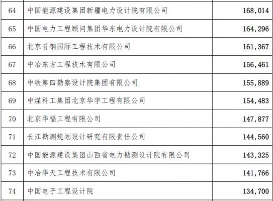 工程总承包完成合同额2015年排名-电老虎网