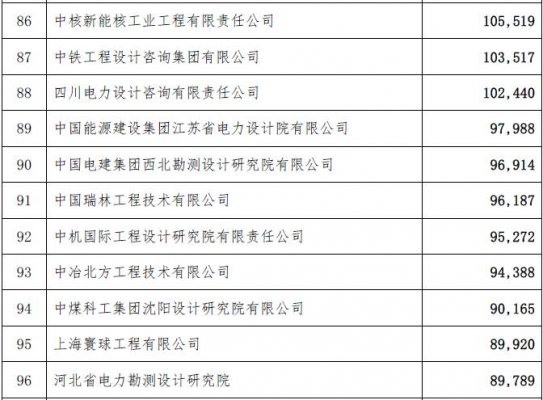 工程总承包完成合同额2015年排名-电老虎网