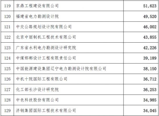 工程总承包完成合同额2015年排名-电老虎网