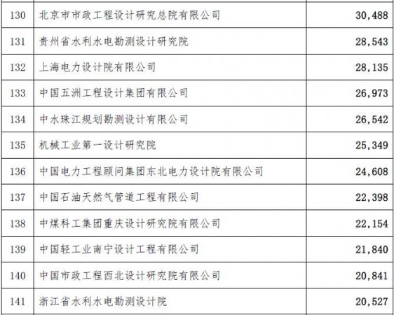 工程总承包完成合同额2015年排名-电老虎网