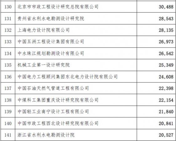 工程总承包完成合同额2015年排名-电老虎网