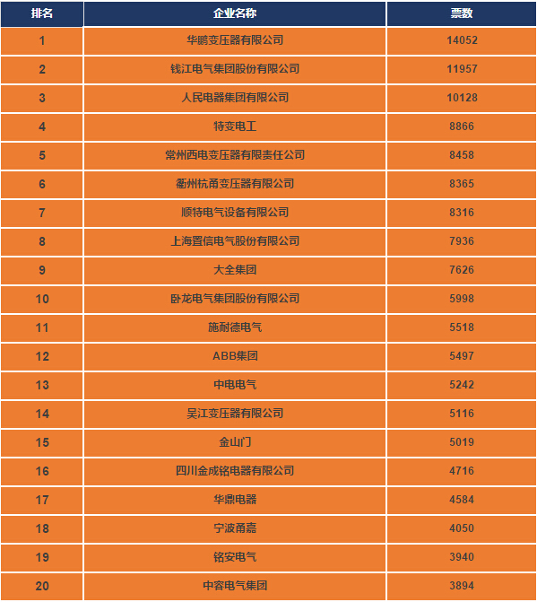 2015中国十大变压器品牌，有你家吗？网络投票火热进行！-电老虎网