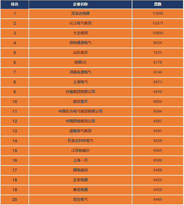 成套电气年度大盘点:大全集团10895票.网络投票火热进行！-电老虎网