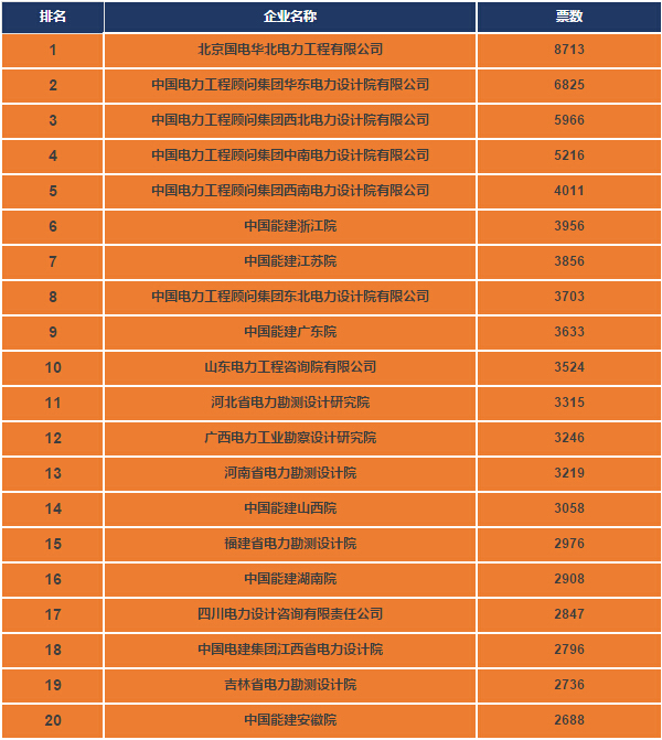 重磅：2015年度十大设计院评选,你中意哪家？网络投票火热进行！-电老虎网