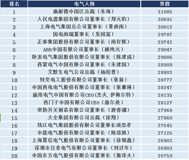 聚焦】2015年度十大电气人物评选，网络投票火热进行！-电老虎网