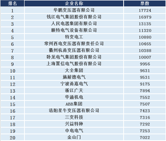 【盘点】2015变压器企业前十强:华鹏居榜首,网络投票火热进行-电老虎网