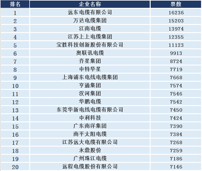 播报：2015年度电缆品牌评选票数 网络投票火热进行！-电老虎网