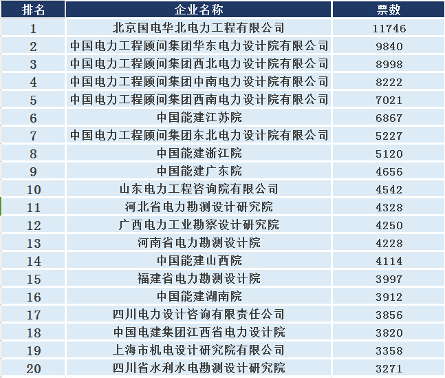十大电力设计院评选,中国能建江苏院排第几?网络投票火热进行!-电老虎网