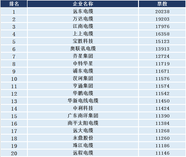 【数据播报】年度电缆评选前20强票数，网络投票火热进行！-电老虎网