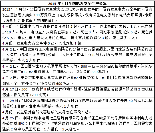 2015年度全国电力安全生产事故一览表-电老虎网